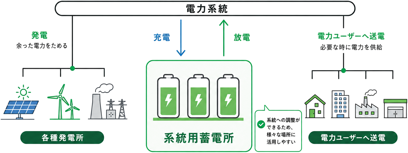 発電所から系統用蓄電所を経由して電力ユーザーへ送電する仕組み